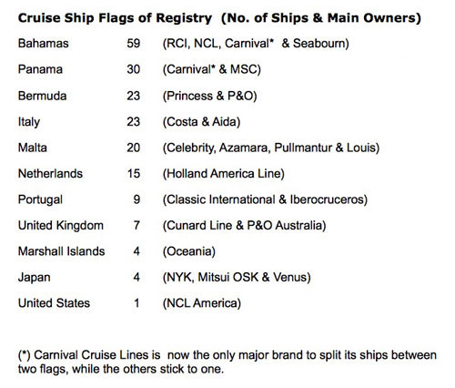 Cruise Ship Flags of Registry